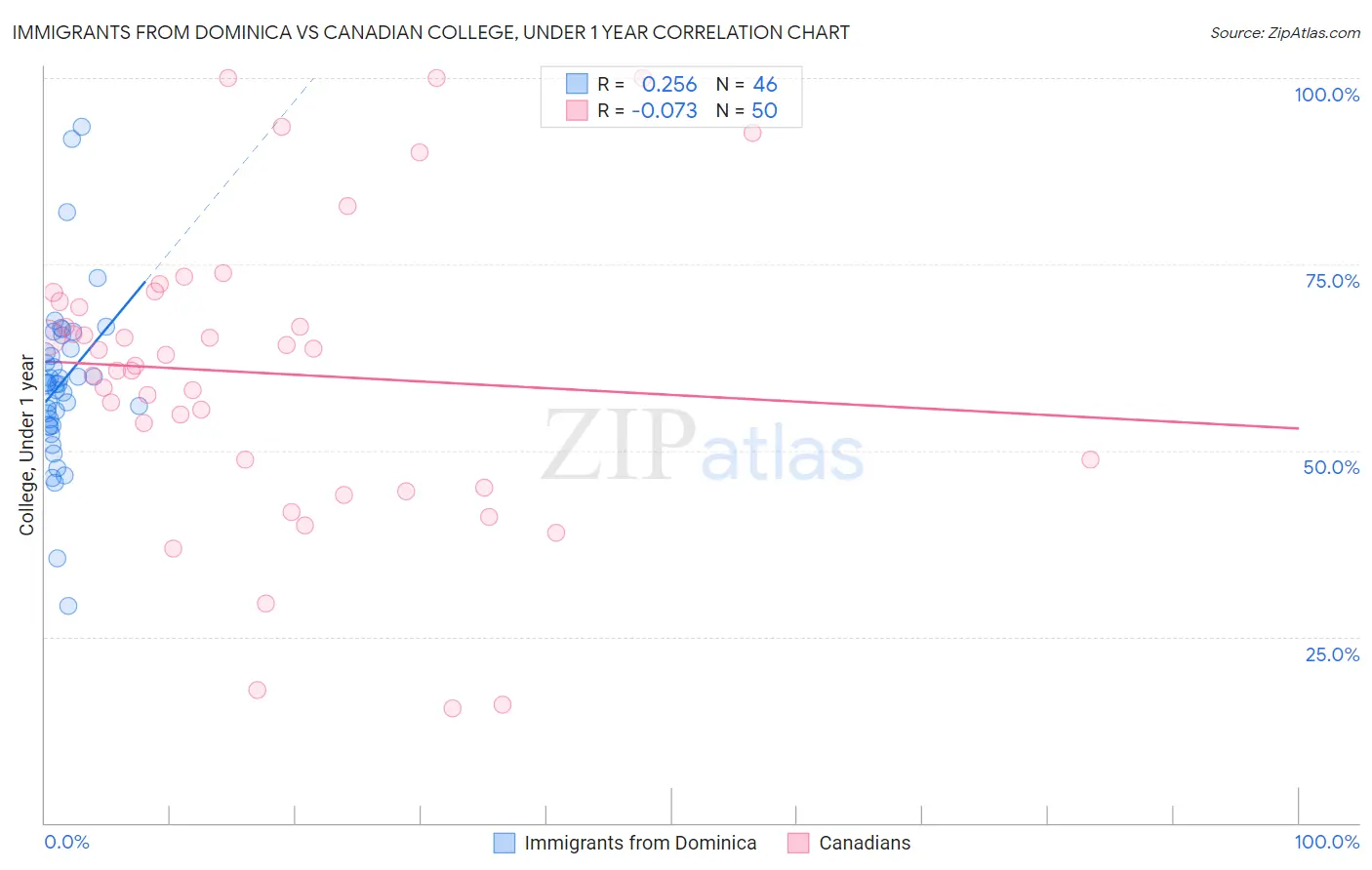 Immigrants from Dominica vs Canadian College, Under 1 year