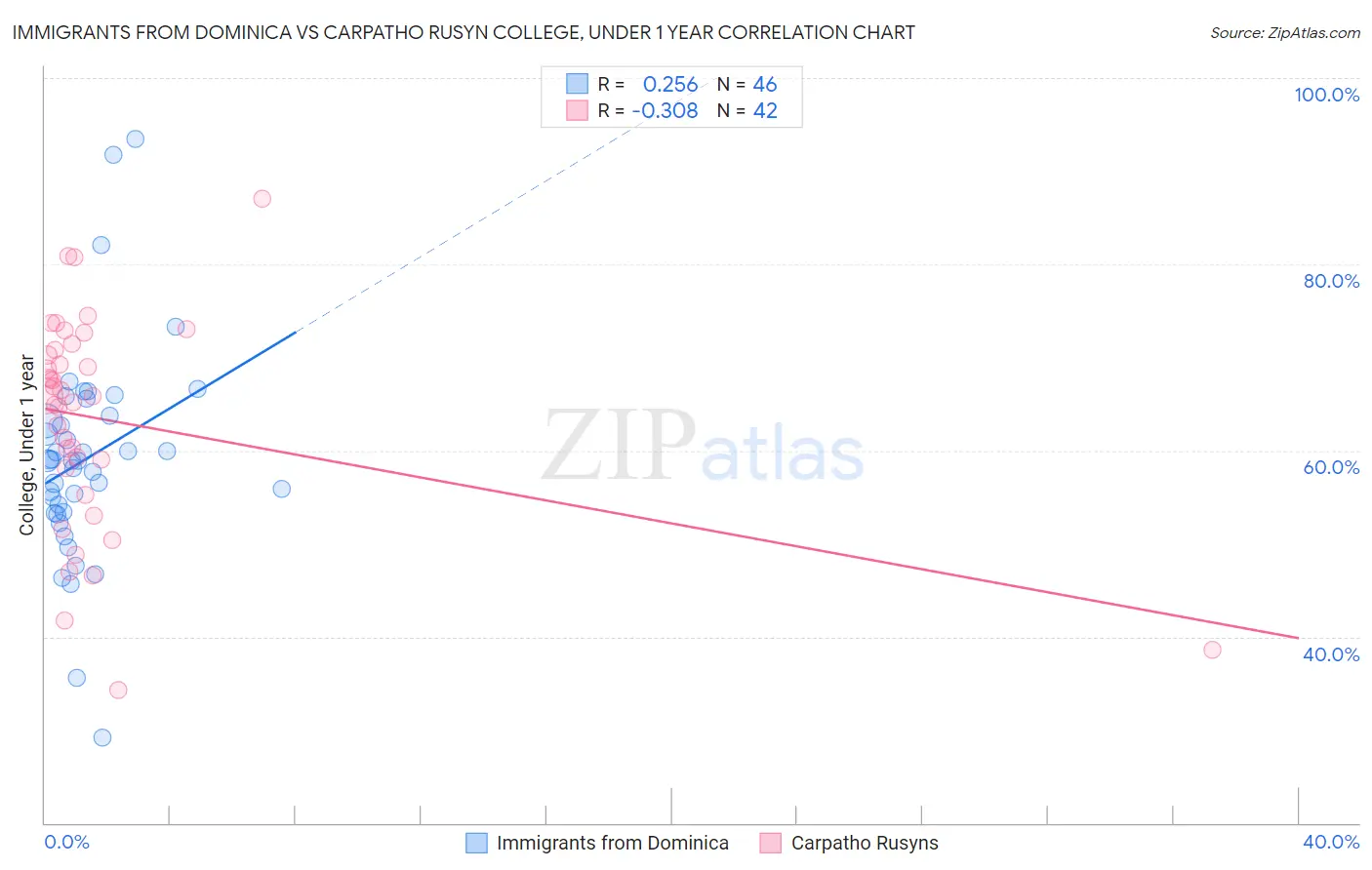Immigrants from Dominica vs Carpatho Rusyn College, Under 1 year