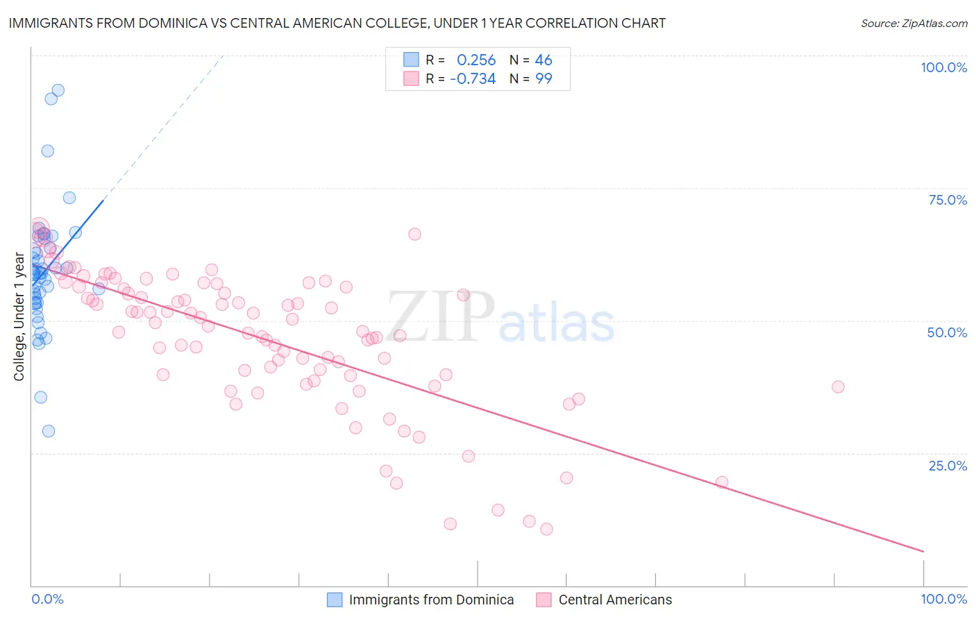 Immigrants from Dominica vs Central American College, Under 1 year