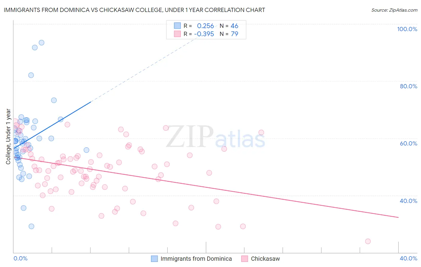 Immigrants from Dominica vs Chickasaw College, Under 1 year
