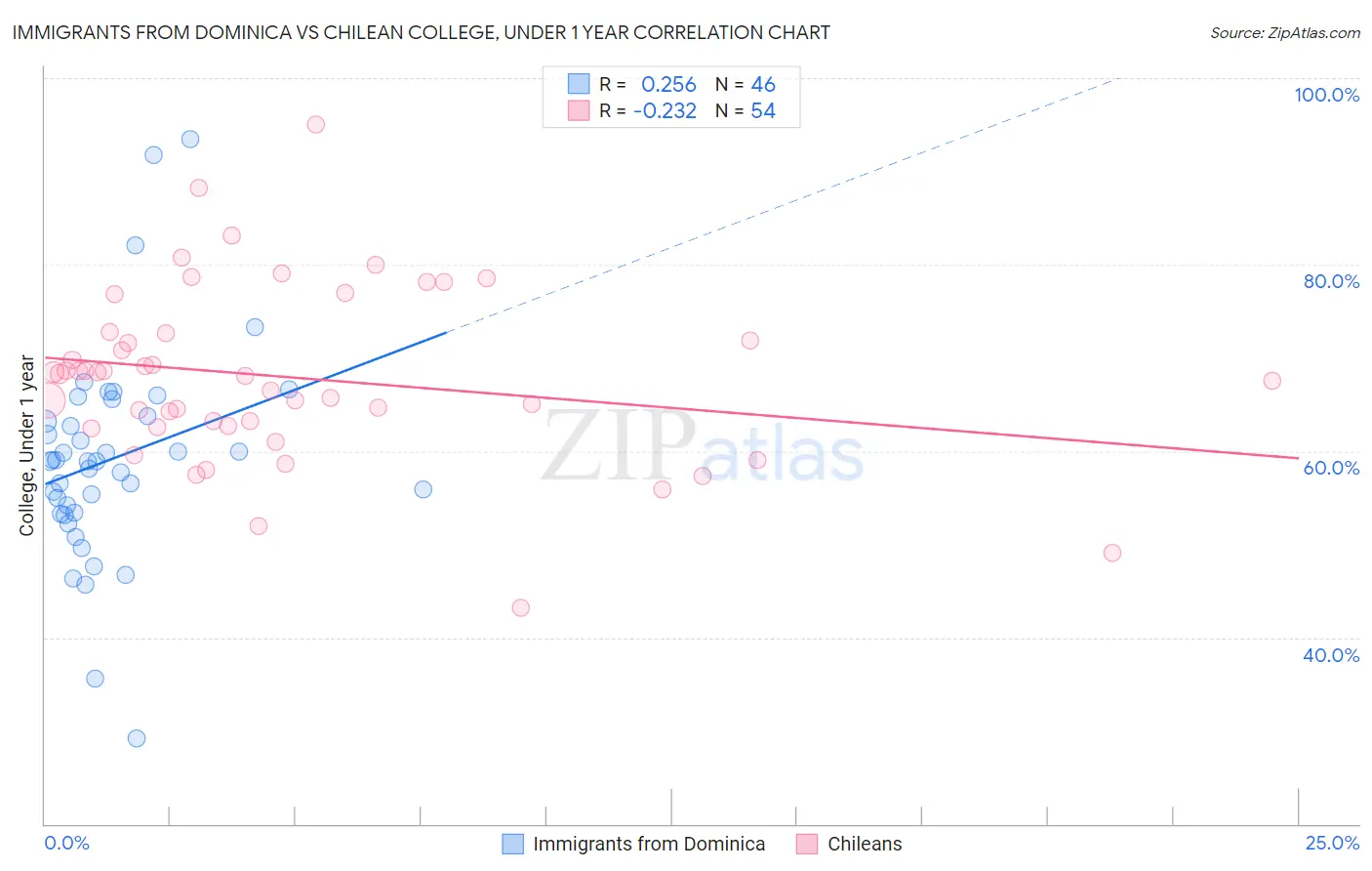 Immigrants from Dominica vs Chilean College, Under 1 year