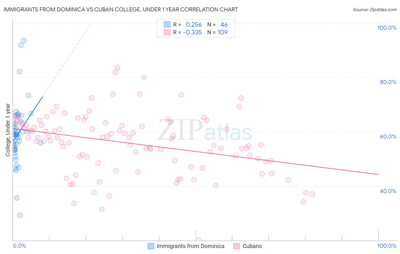 Immigrants from Dominica vs Cuban College, Under 1 year