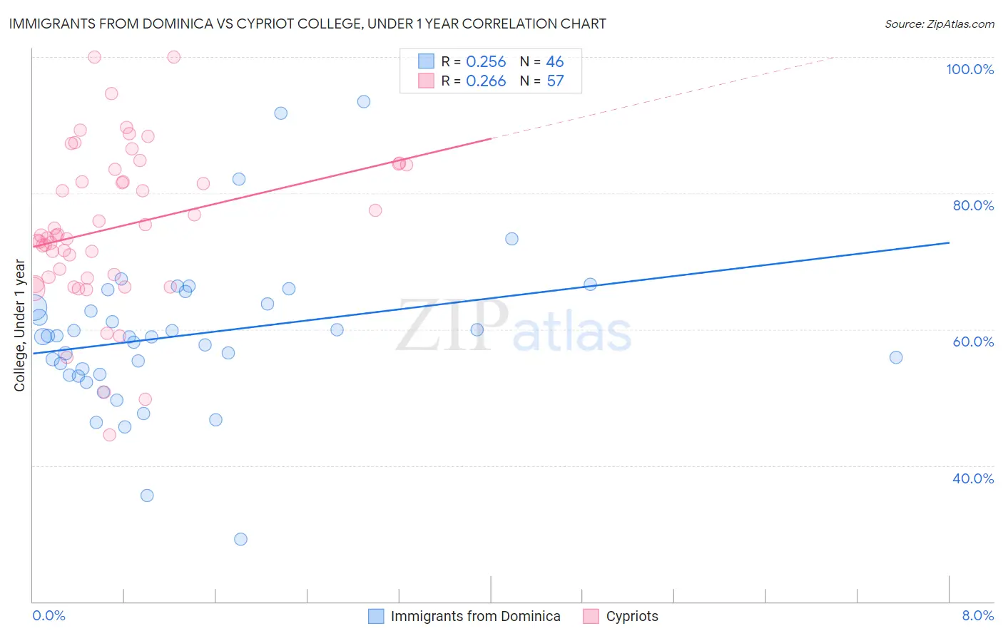 Immigrants from Dominica vs Cypriot College, Under 1 year