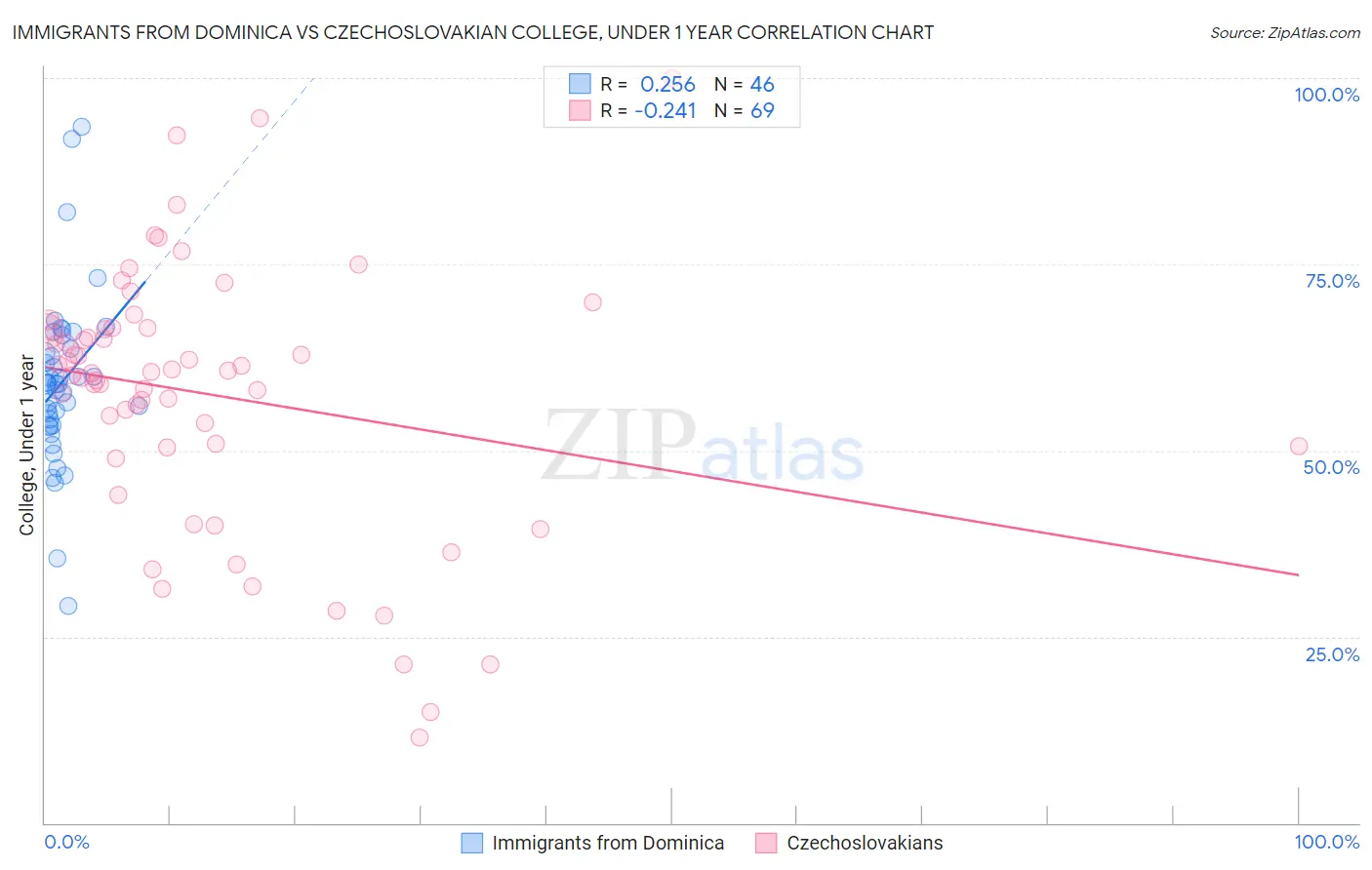 Immigrants from Dominica vs Czechoslovakian College, Under 1 year