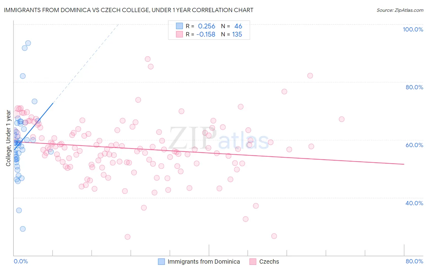 Immigrants from Dominica vs Czech College, Under 1 year