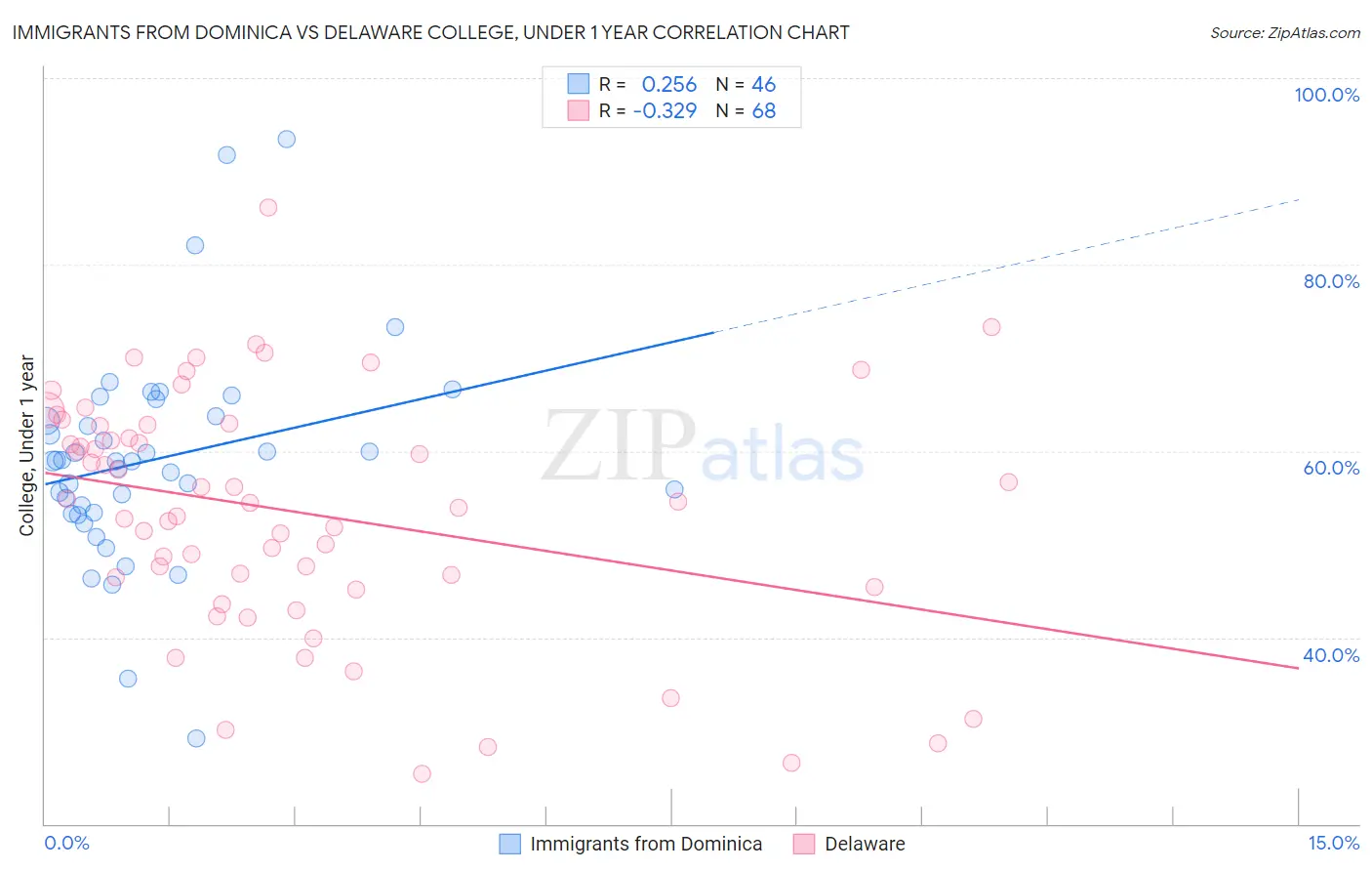 Immigrants from Dominica vs Delaware College, Under 1 year