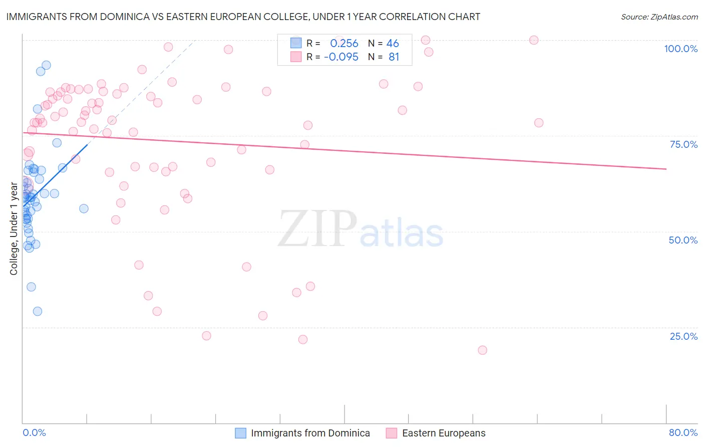 Immigrants from Dominica vs Eastern European College, Under 1 year