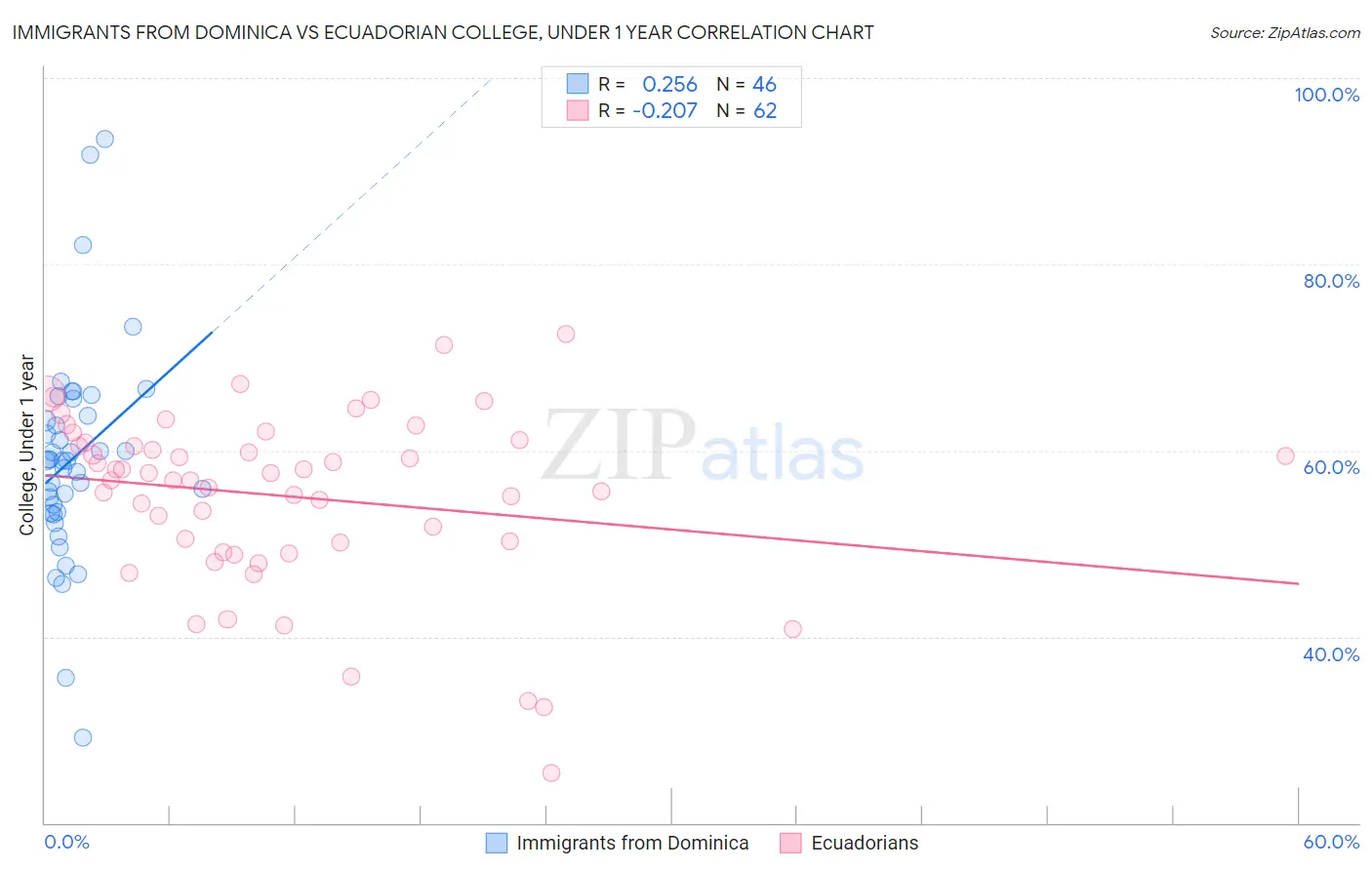 Immigrants from Dominica vs Ecuadorian College, Under 1 year