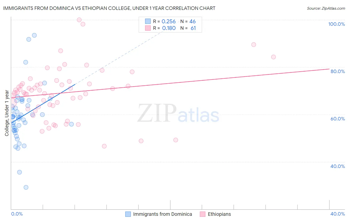 Immigrants from Dominica vs Ethiopian College, Under 1 year