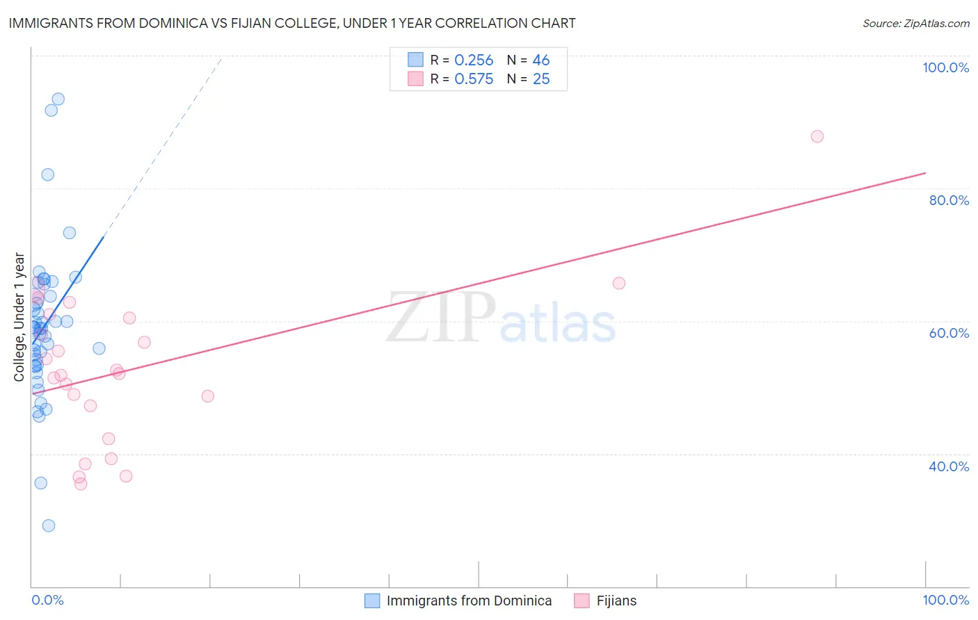 Immigrants from Dominica vs Fijian College, Under 1 year
