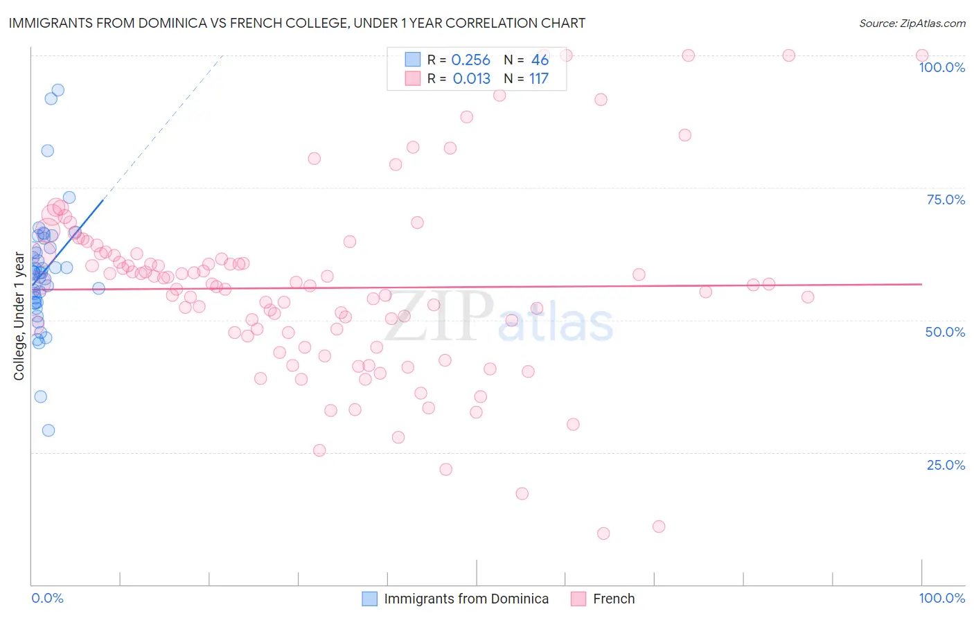 Immigrants from Dominica vs French College, Under 1 year