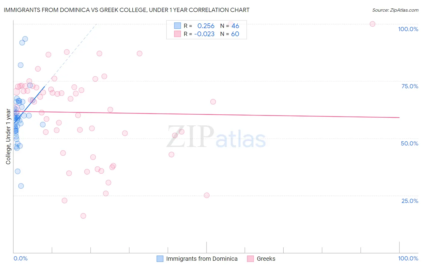 Immigrants from Dominica vs Greek College, Under 1 year