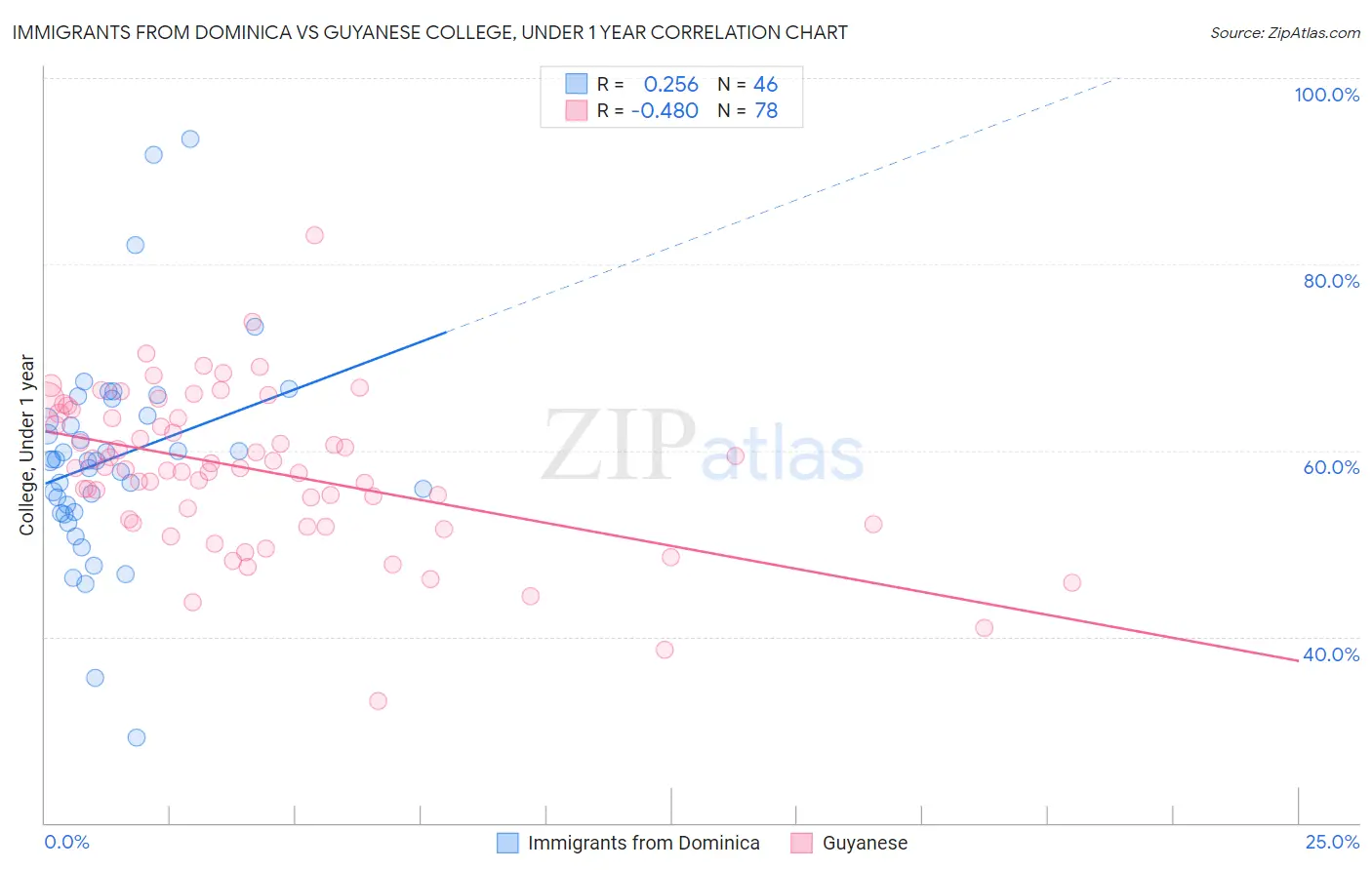 Immigrants from Dominica vs Guyanese College, Under 1 year