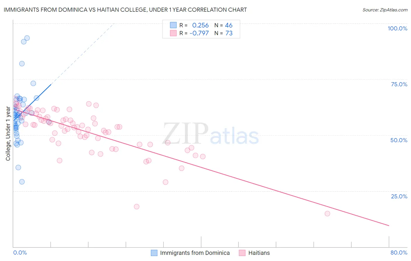 Immigrants from Dominica vs Haitian College, Under 1 year