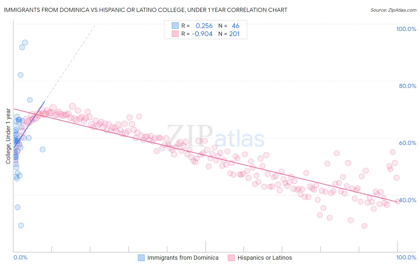 Immigrants from Dominica vs Hispanic or Latino College, Under 1 year