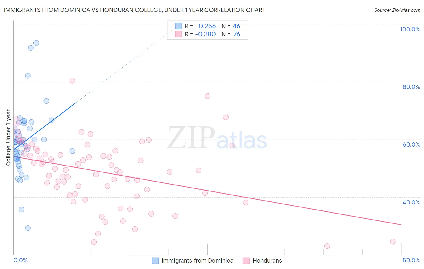 Immigrants from Dominica vs Honduran College, Under 1 year