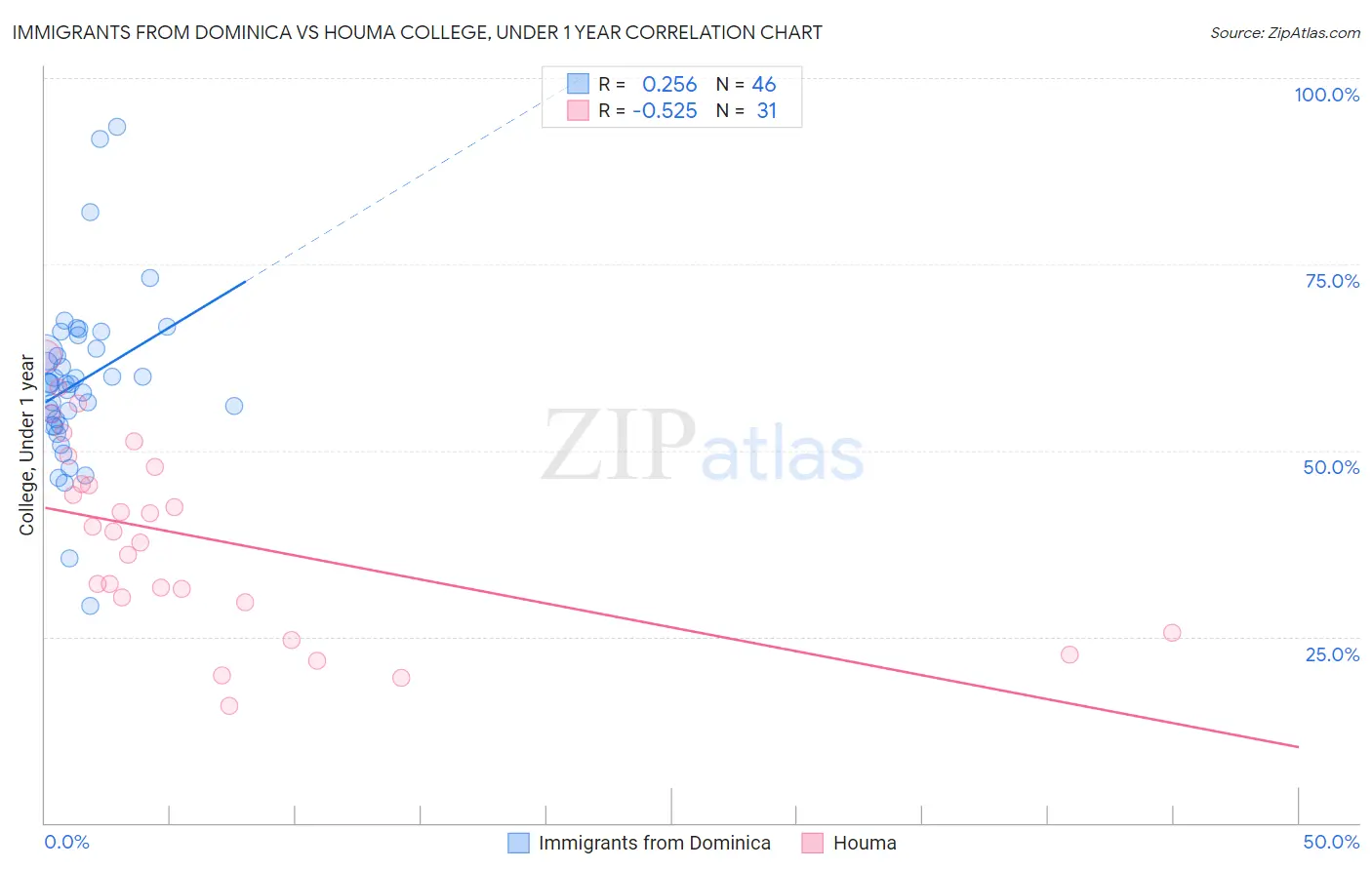 Immigrants from Dominica vs Houma College, Under 1 year
