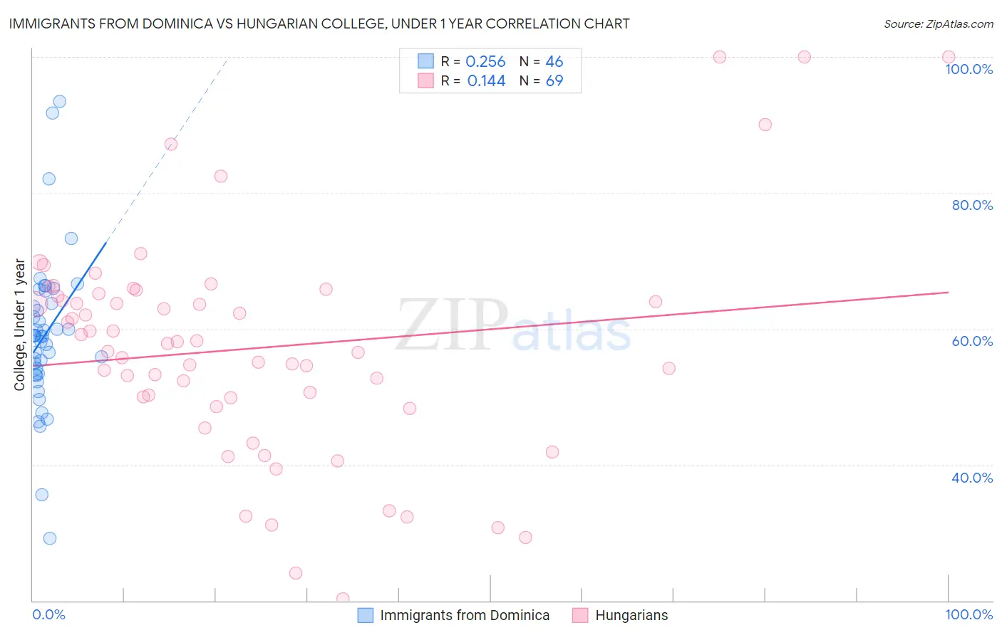 Immigrants from Dominica vs Hungarian College, Under 1 year