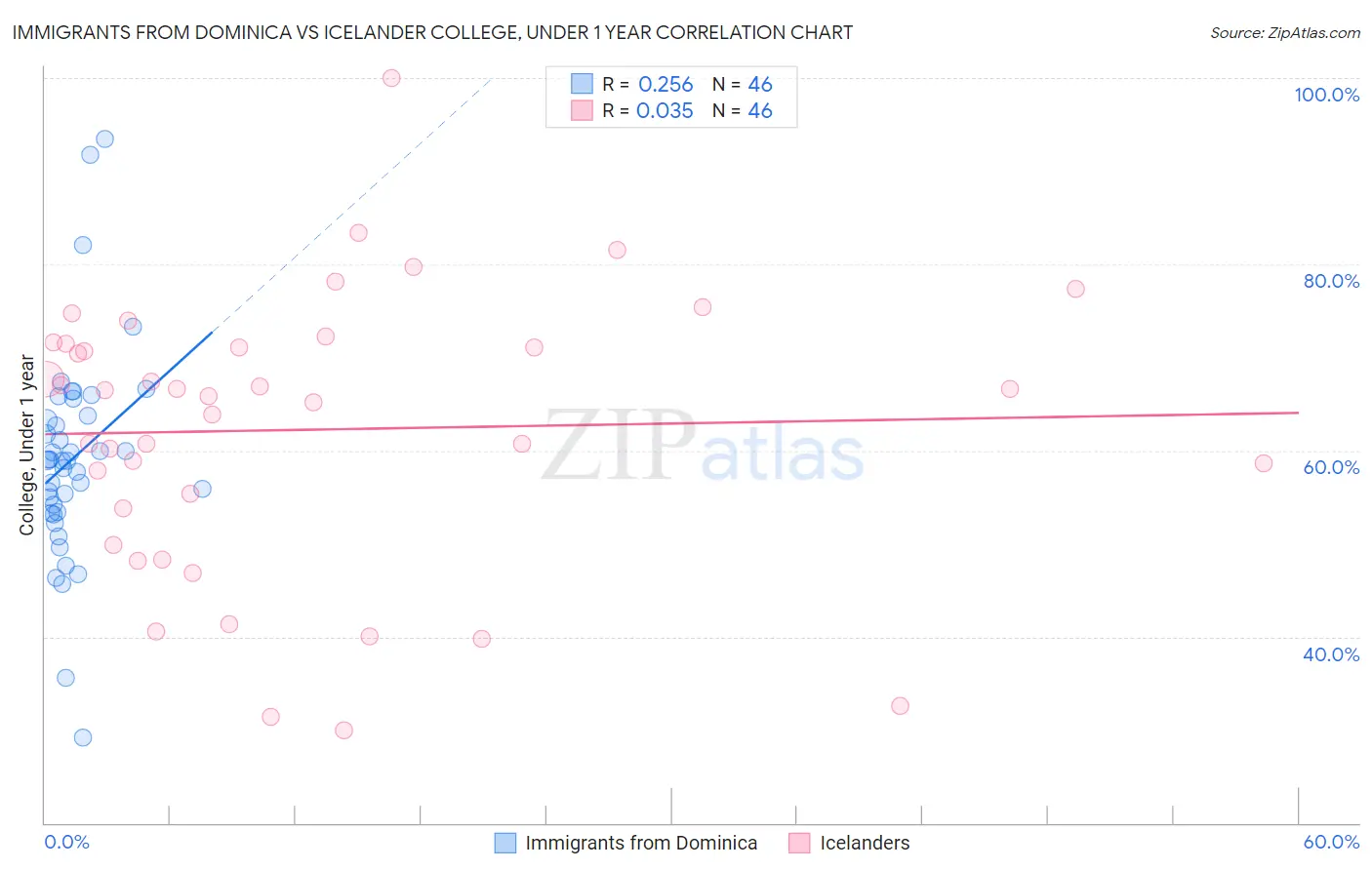 Immigrants from Dominica vs Icelander College, Under 1 year