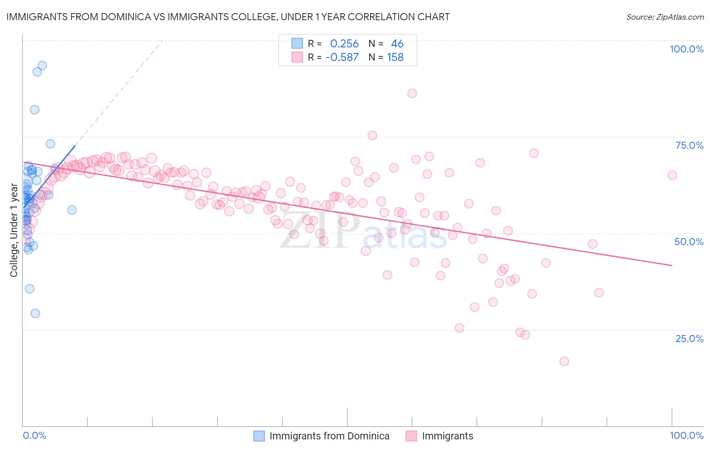 Immigrants from Dominica vs Immigrants College, Under 1 year