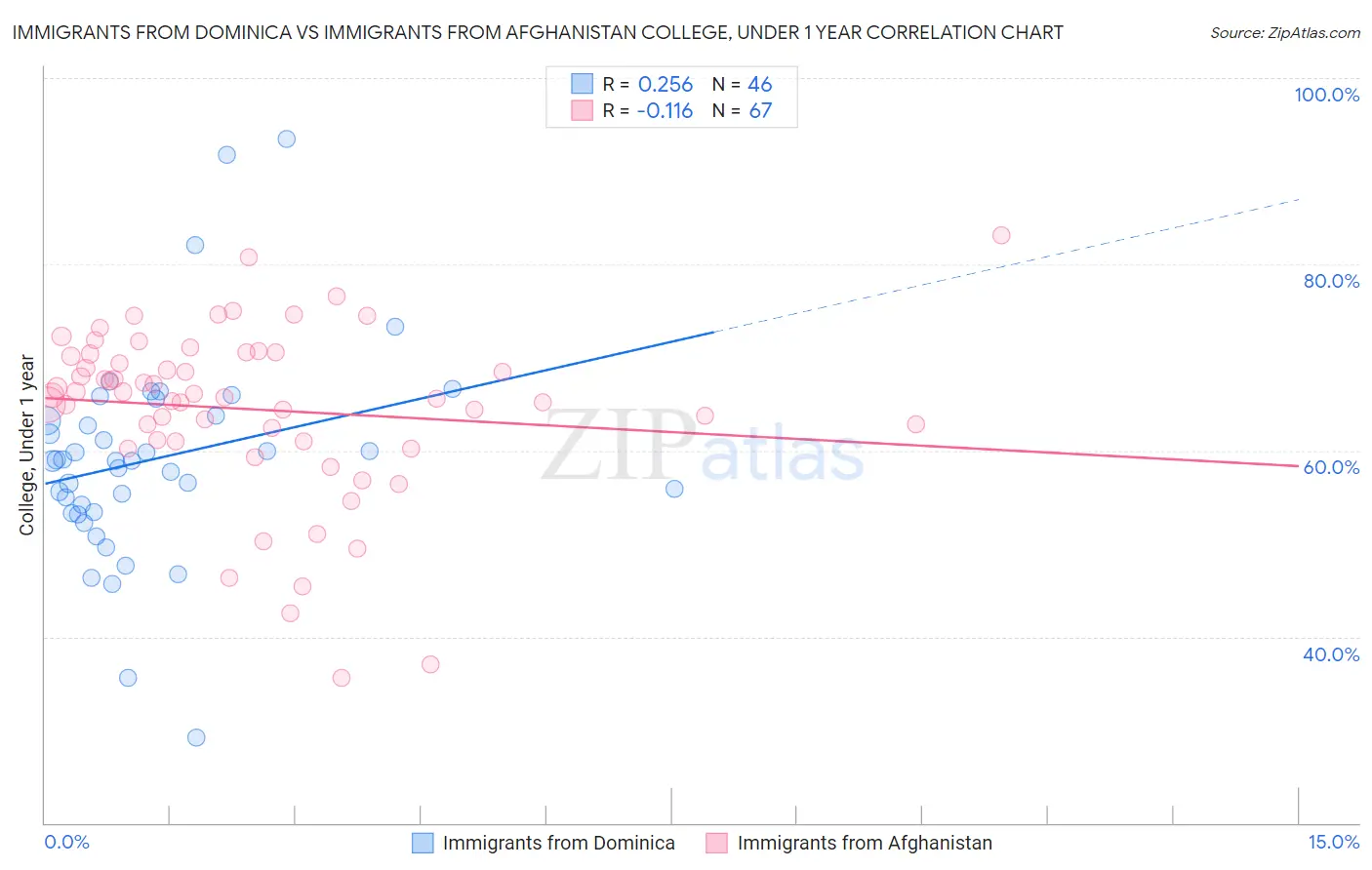 Immigrants from Dominica vs Immigrants from Afghanistan College, Under 1 year