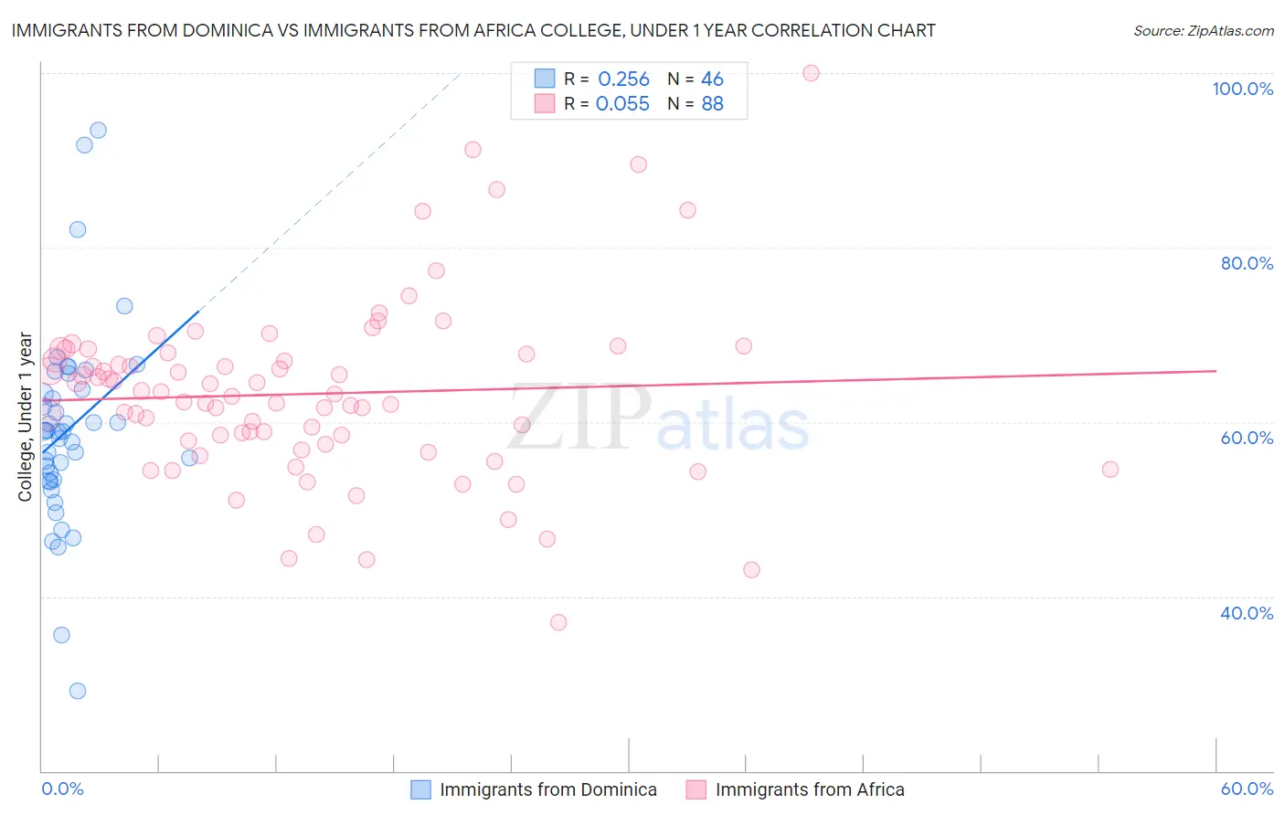 Immigrants from Dominica vs Immigrants from Africa College, Under 1 year