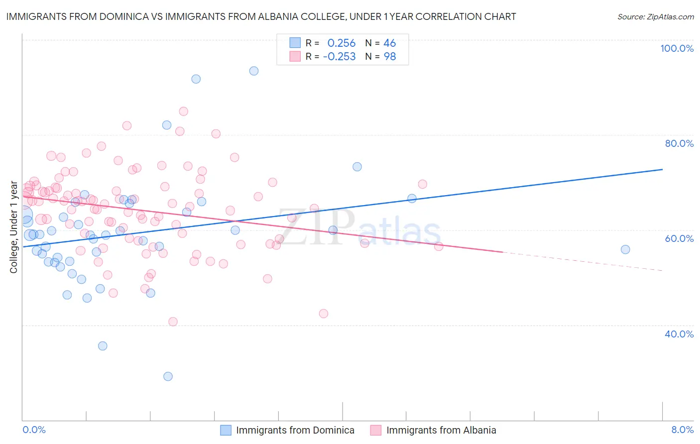Immigrants from Dominica vs Immigrants from Albania College, Under 1 year