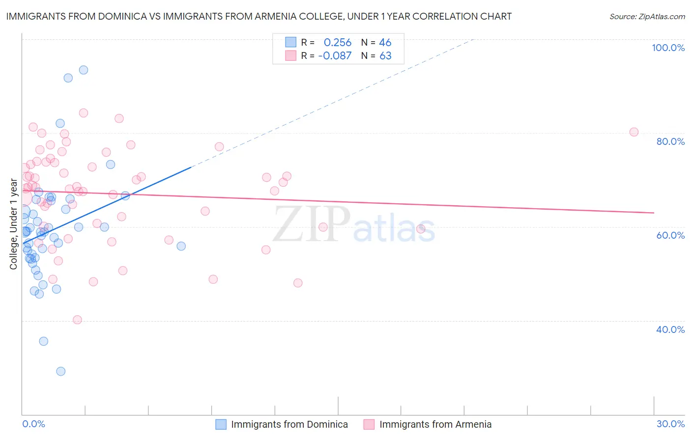 Immigrants from Dominica vs Immigrants from Armenia College, Under 1 year