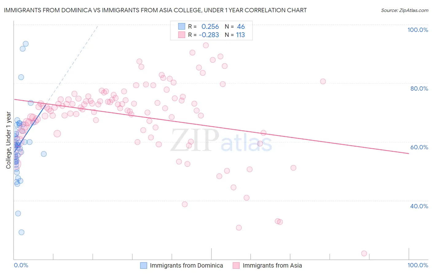 Immigrants from Dominica vs Immigrants from Asia College, Under 1 year
