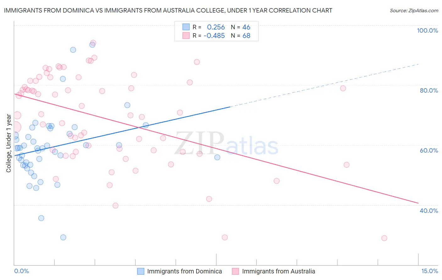 Immigrants from Dominica vs Immigrants from Australia College, Under 1 year