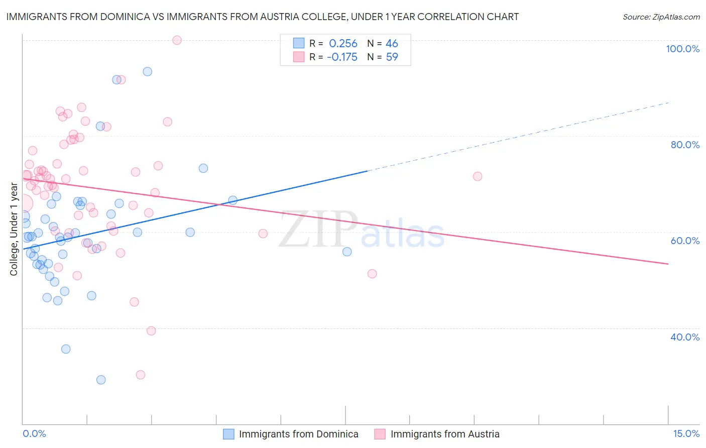 Immigrants from Dominica vs Immigrants from Austria College, Under 1 year