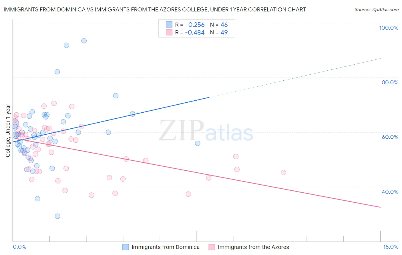 Immigrants from Dominica vs Immigrants from the Azores College, Under 1 year