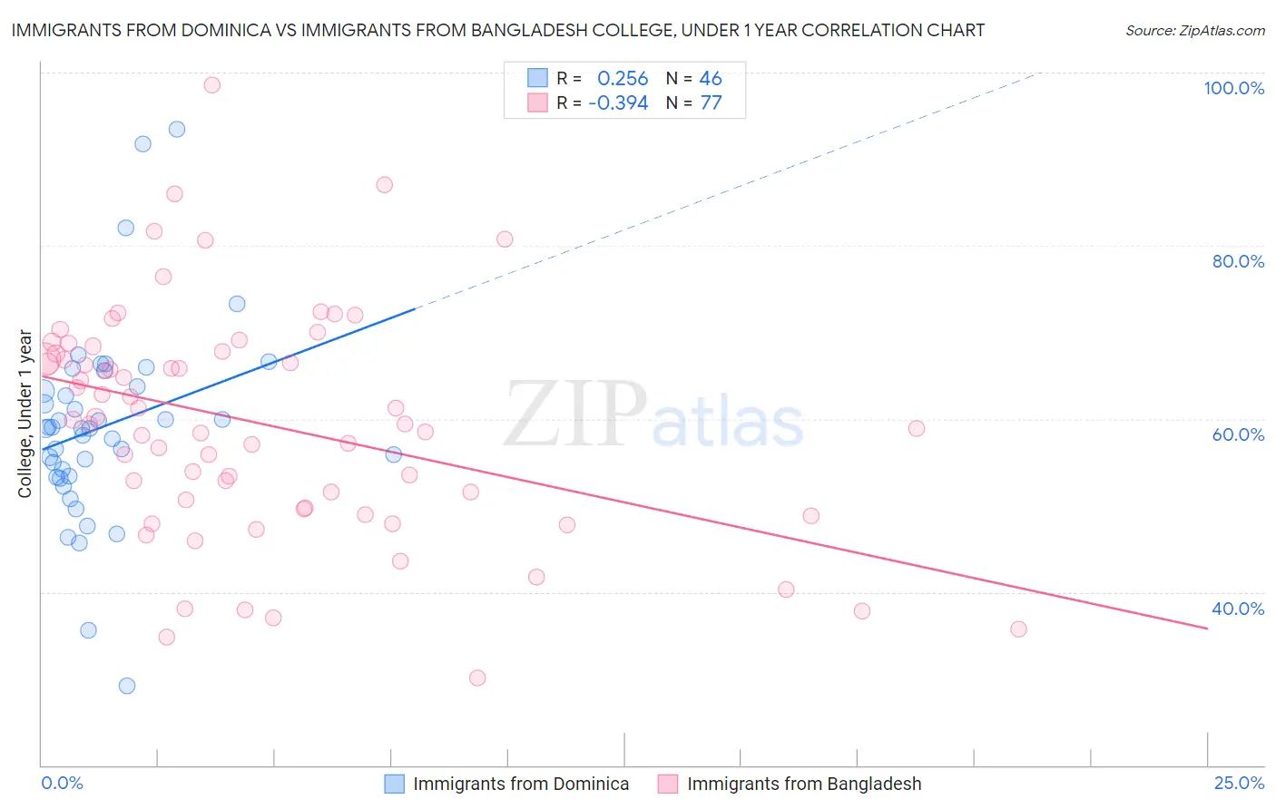 Immigrants from Dominica vs Immigrants from Bangladesh College, Under 1 year