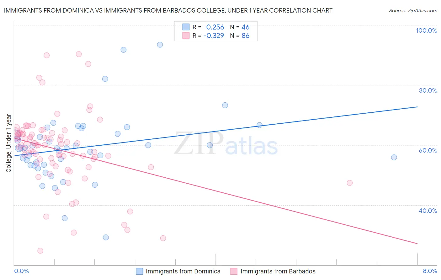 Immigrants from Dominica vs Immigrants from Barbados College, Under 1 year