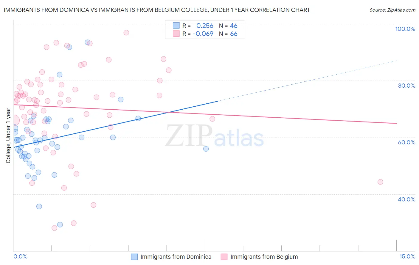 Immigrants from Dominica vs Immigrants from Belgium College, Under 1 year