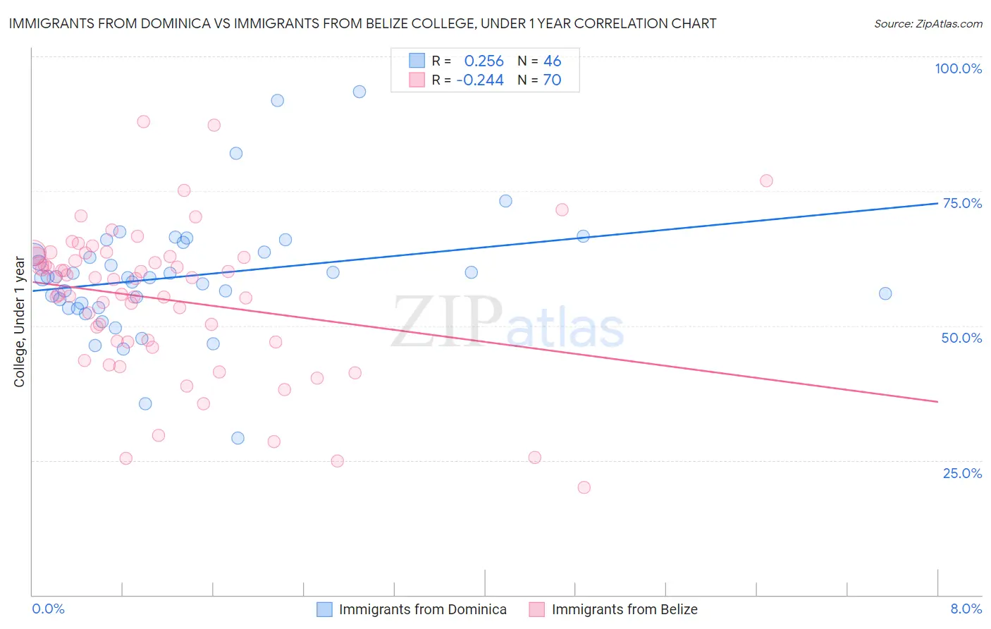 Immigrants from Dominica vs Immigrants from Belize College, Under 1 year