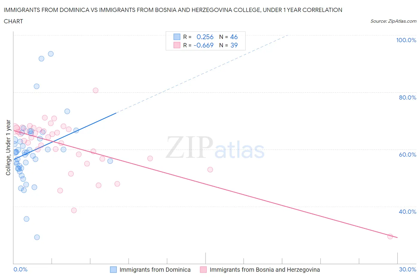 Immigrants from Dominica vs Immigrants from Bosnia and Herzegovina College, Under 1 year