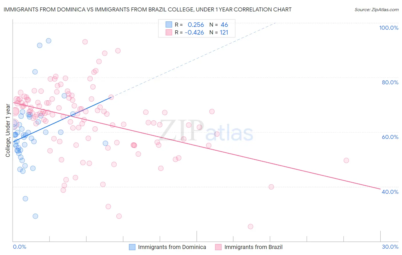 Immigrants from Dominica vs Immigrants from Brazil College, Under 1 year