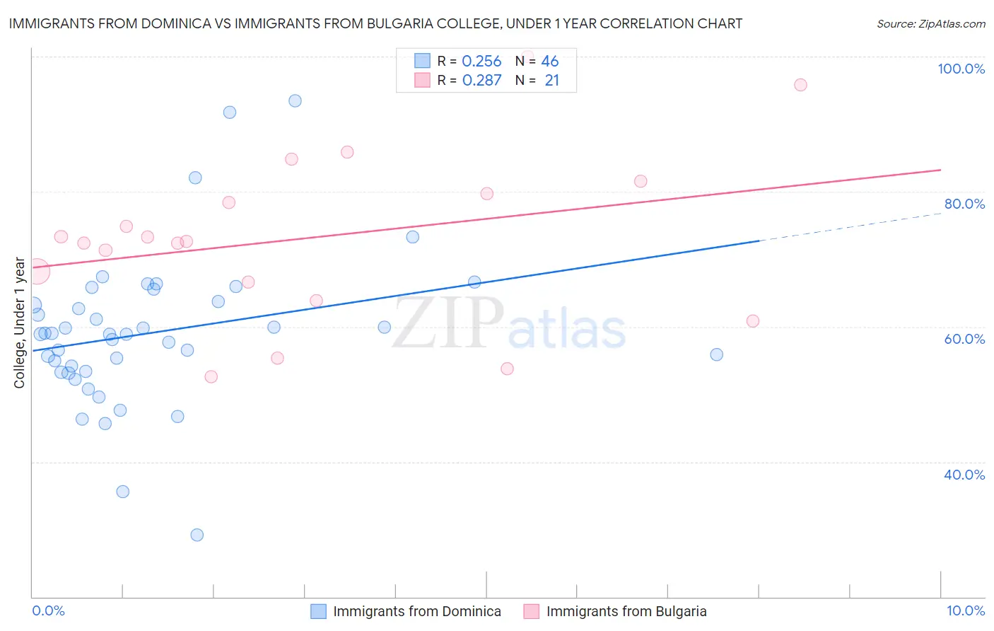 Immigrants from Dominica vs Immigrants from Bulgaria College, Under 1 year