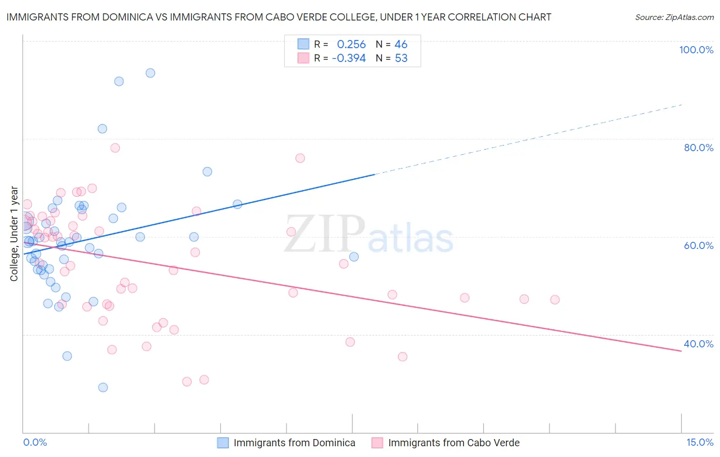 Immigrants from Dominica vs Immigrants from Cabo Verde College, Under 1 year