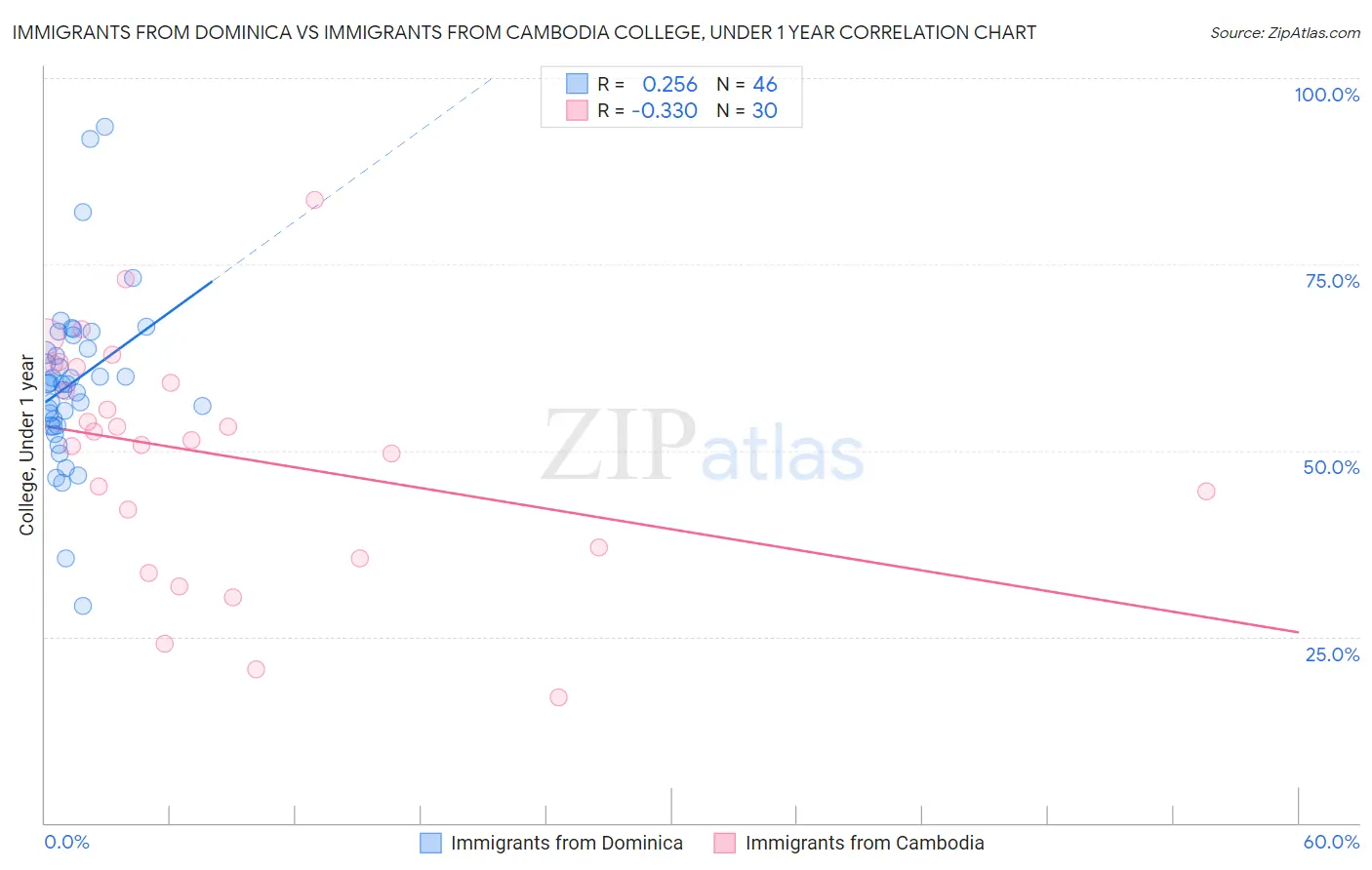 Immigrants from Dominica vs Immigrants from Cambodia College, Under 1 year