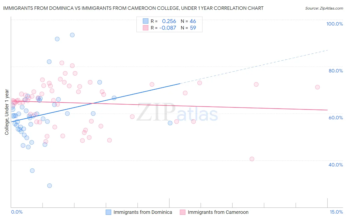Immigrants from Dominica vs Immigrants from Cameroon College, Under 1 year