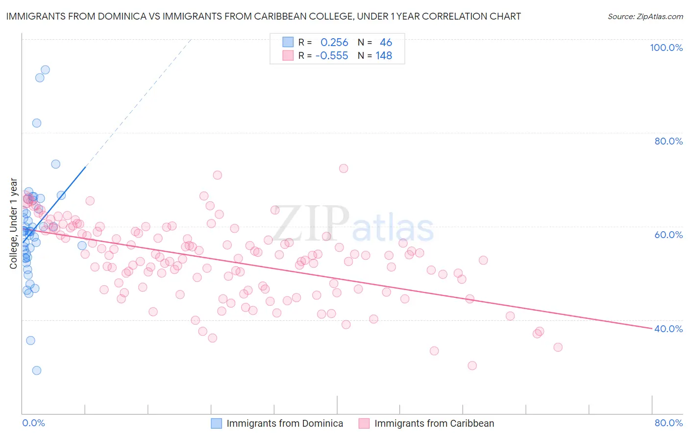 Immigrants from Dominica vs Immigrants from Caribbean College, Under 1 year