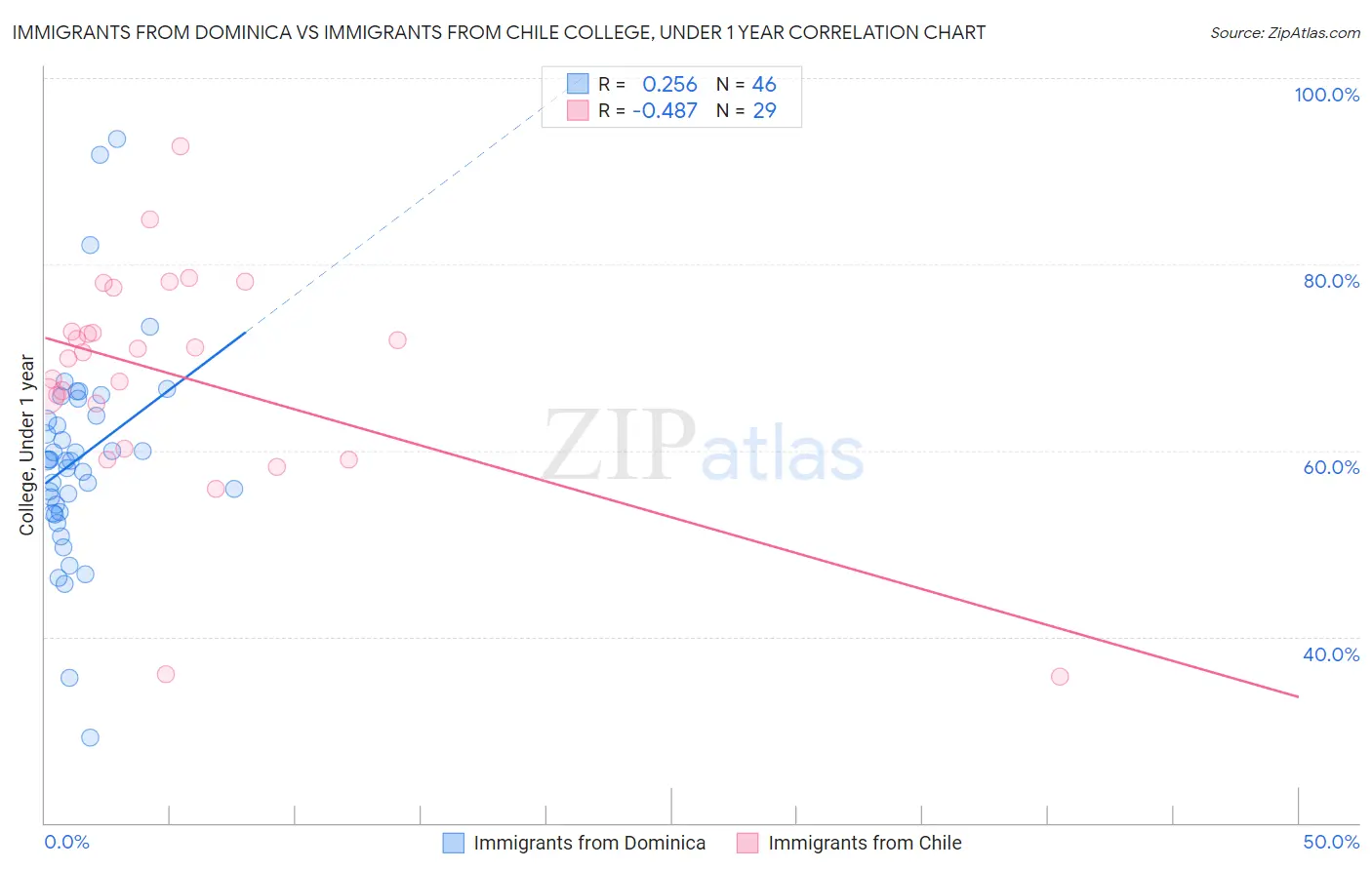 Immigrants from Dominica vs Immigrants from Chile College, Under 1 year