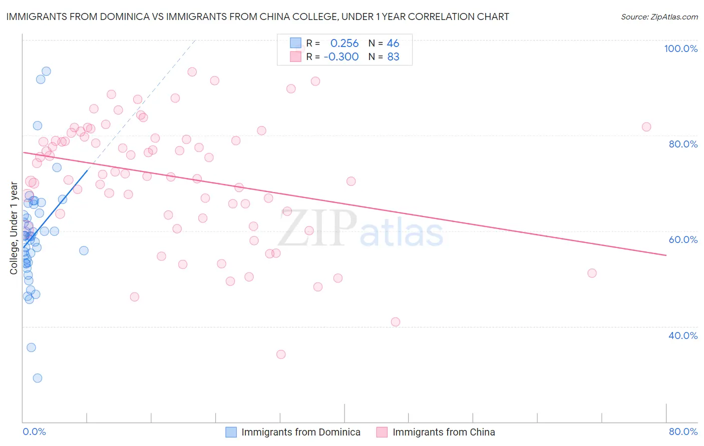 Immigrants from Dominica vs Immigrants from China College, Under 1 year