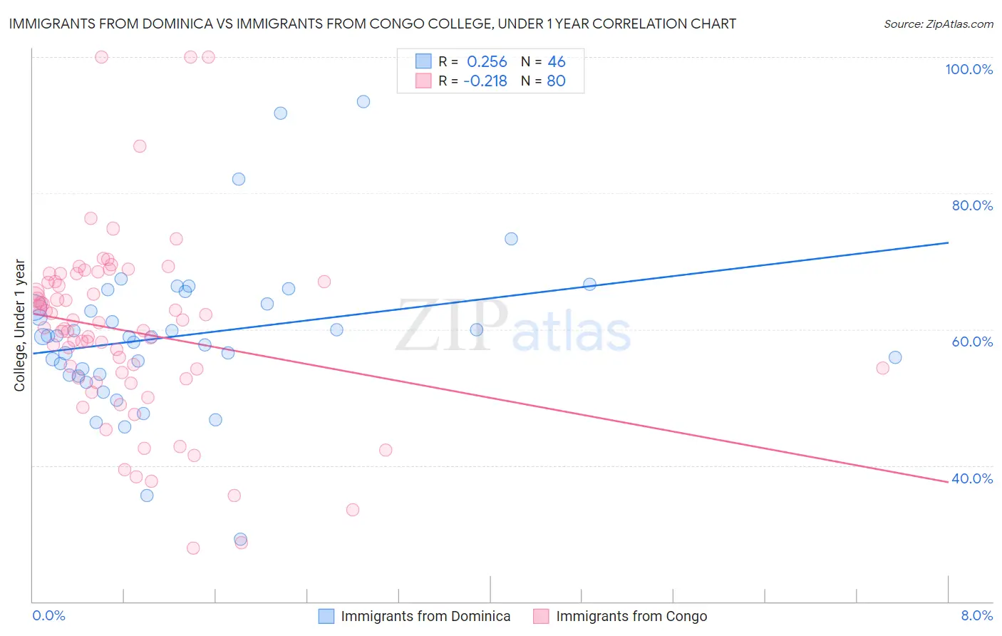Immigrants from Dominica vs Immigrants from Congo College, Under 1 year