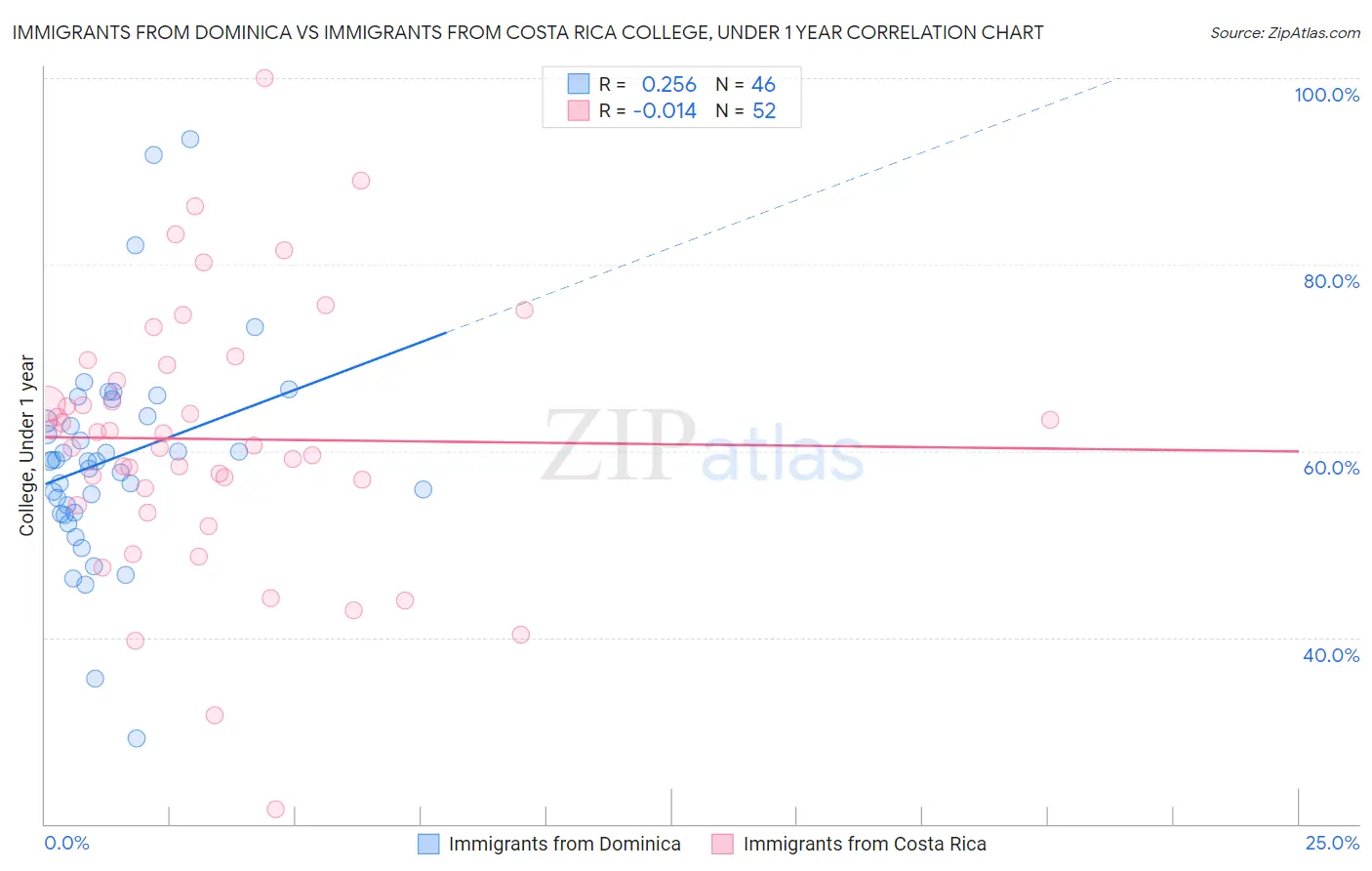 Immigrants from Dominica vs Immigrants from Costa Rica College, Under 1 year