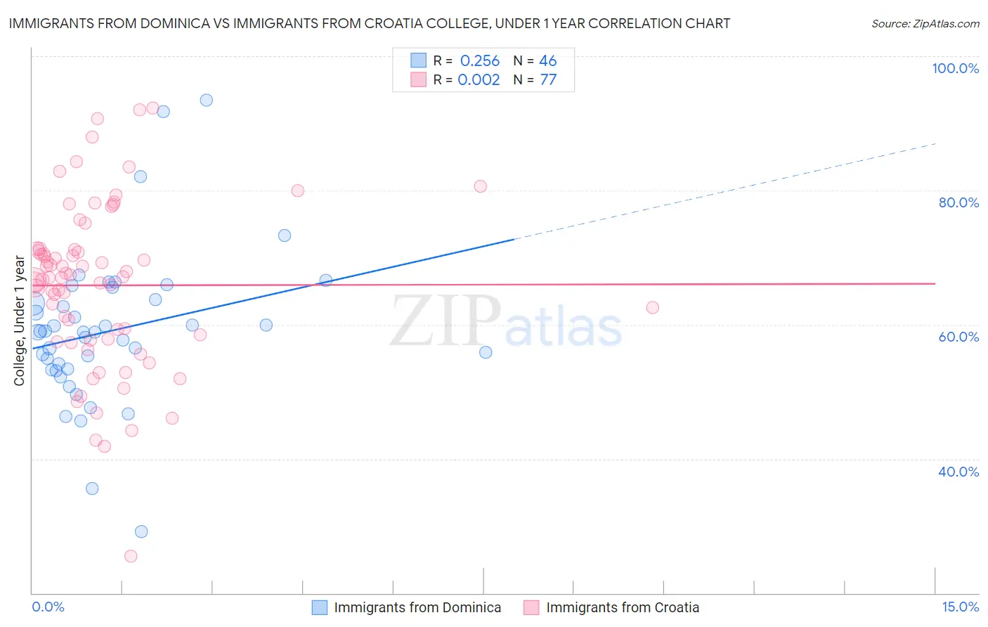 Immigrants from Dominica vs Immigrants from Croatia College, Under 1 year