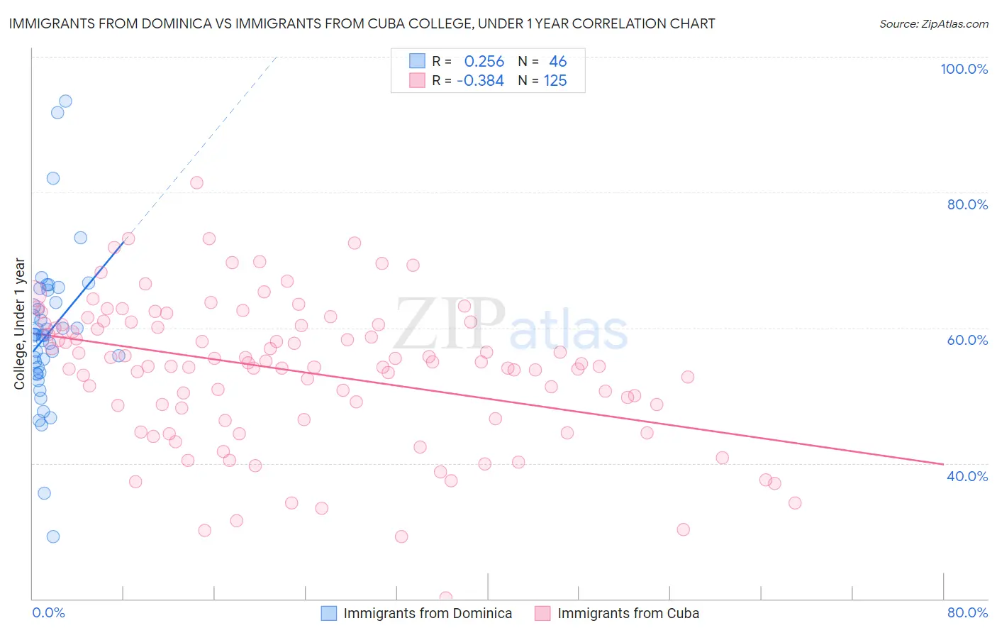 Immigrants from Dominica vs Immigrants from Cuba College, Under 1 year