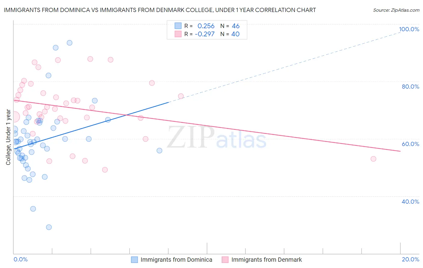 Immigrants from Dominica vs Immigrants from Denmark College, Under 1 year